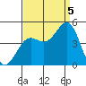 Monterey tide chart for Monday, September 5, 2022