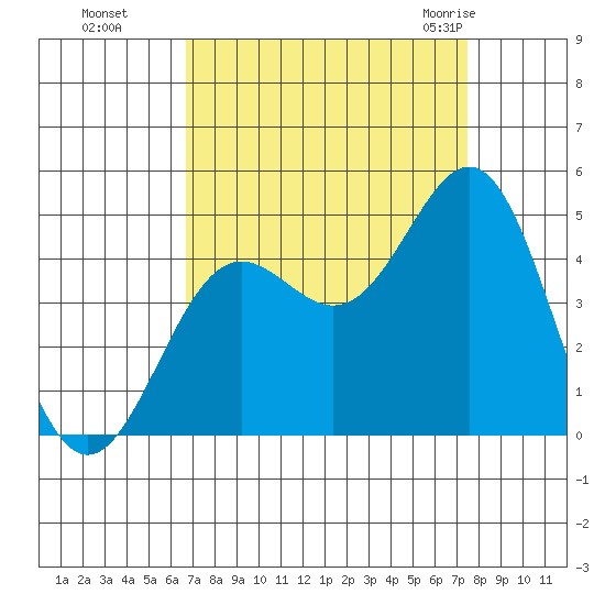 Monterey tide chart for Tuesday, September 6, 2022