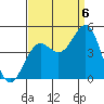 Monterey tide chart for Tuesday, September 6, 2022