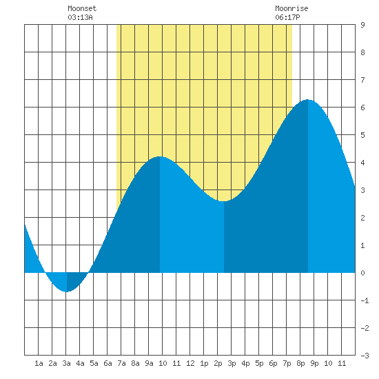 Monterey tide chart for Wednesday, September 7, 2022
