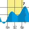 Monterey tide chart for Wednesday, September 7, 2022