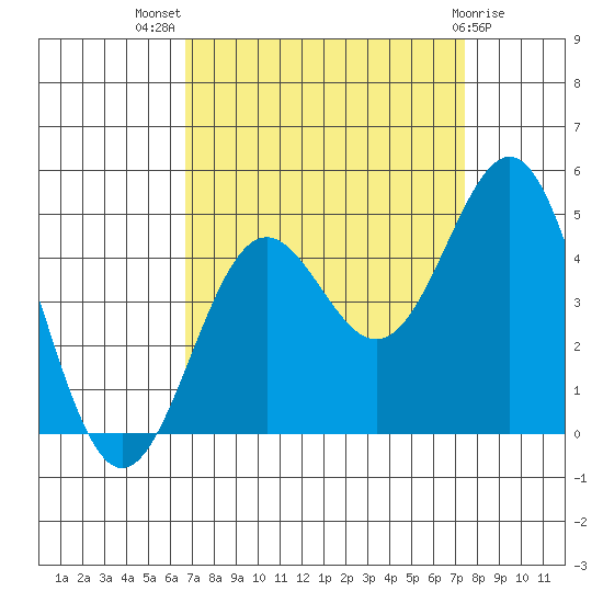 Monterey tide chart for Thursday, September 8, 2022