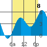 Monterey tide chart for Thursday, September 8, 2022
