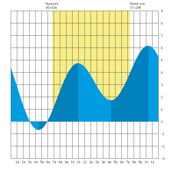 Monterey tide chart for Friday, September 9, 2022