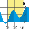 Monterey tide chart for Friday, September 9, 2022