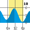 Monterey tide chart for Monday, October 10, 2022