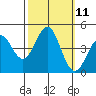 Monterey tide chart for Tuesday, October 11, 2022