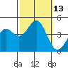 Monterey tide chart for Thursday, October 13, 2022