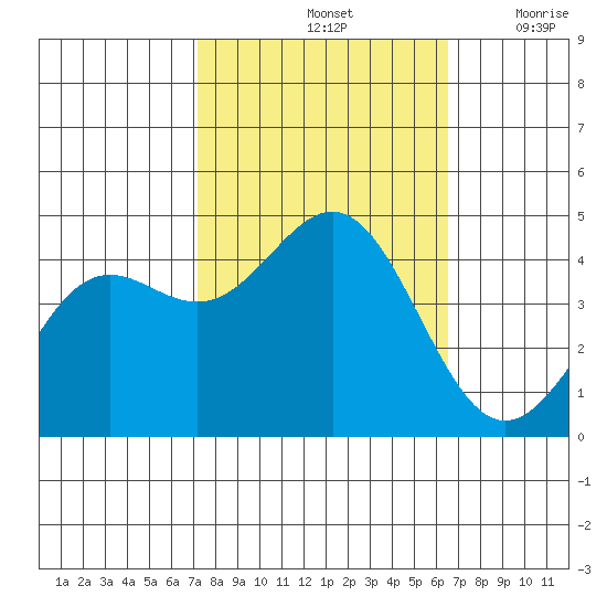 Monterey tide chart for Friday, October 14, 2022