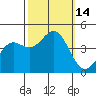 Monterey tide chart for Friday, October 14, 2022