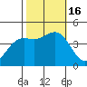 Monterey tide chart for Sunday, October 16, 2022