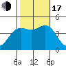 Monterey tide chart for Monday, October 17, 2022