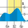 Monterey tide chart for Saturday, October 1, 2022