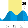 Monterey tide chart for Thursday, October 20, 2022