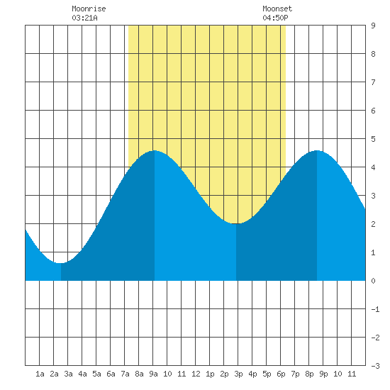 Monterey tide chart for Friday, October 21, 2022