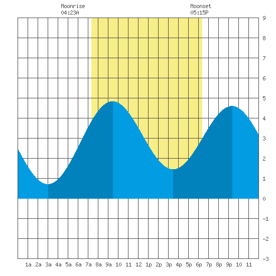 Monterey tide chart for Saturday, October 22, 2022