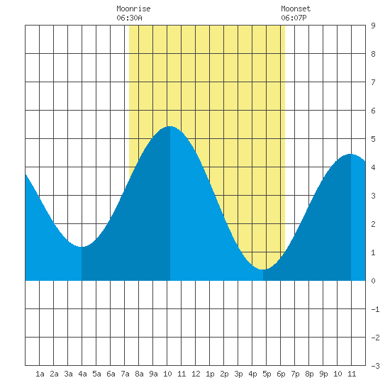 Monterey tide chart for Monday, October 24, 2022