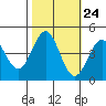 Monterey tide chart for Monday, October 24, 2022