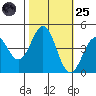 Monterey tide chart for Tuesday, October 25, 2022