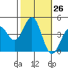 Monterey tide chart for Wednesday, October 26, 2022