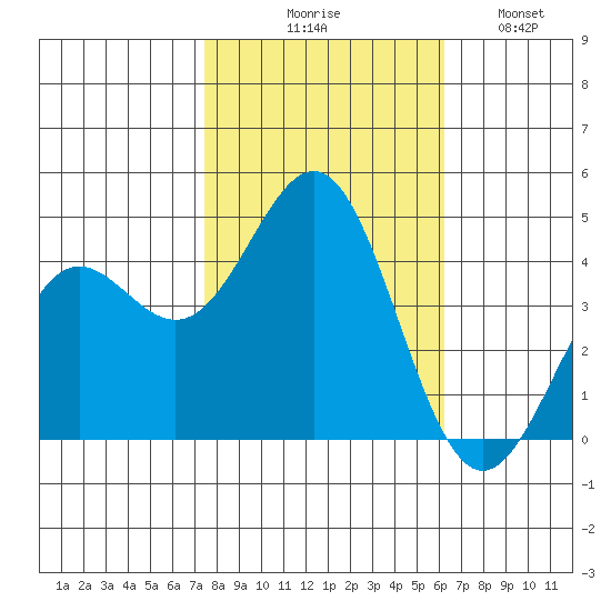 Monterey tide chart for Friday, October 28, 2022