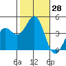 Monterey tide chart for Friday, October 28, 2022