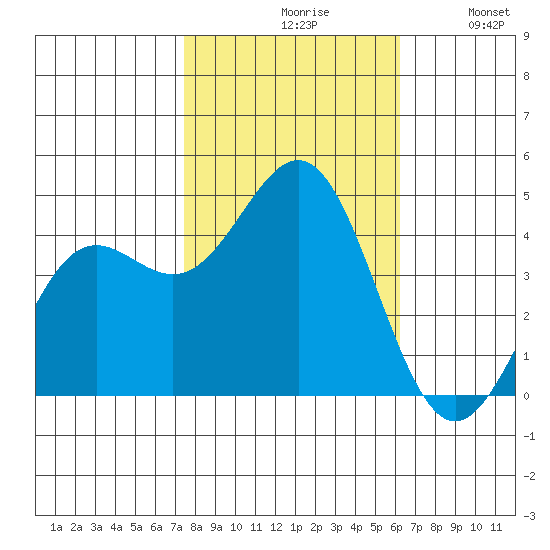 Monterey tide chart for Saturday, October 29, 2022