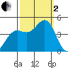 Monterey tide chart for Sunday, October 2, 2022