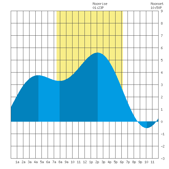 Monterey tide chart for Sunday, October 30, 2022