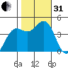 Monterey tide chart for Monday, October 31, 2022