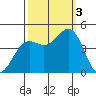 Monterey tide chart for Monday, October 3, 2022