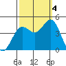 Monterey tide chart for Tuesday, October 4, 2022