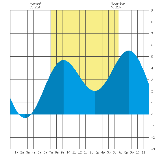 Monterey tide chart for Thursday, October 6, 2022