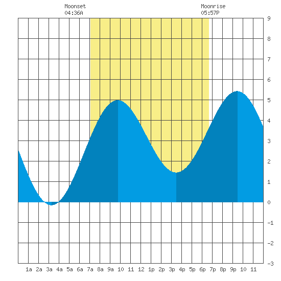 Monterey tide chart for Friday, October 7, 2022