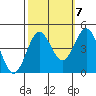 Monterey tide chart for Friday, October 7, 2022