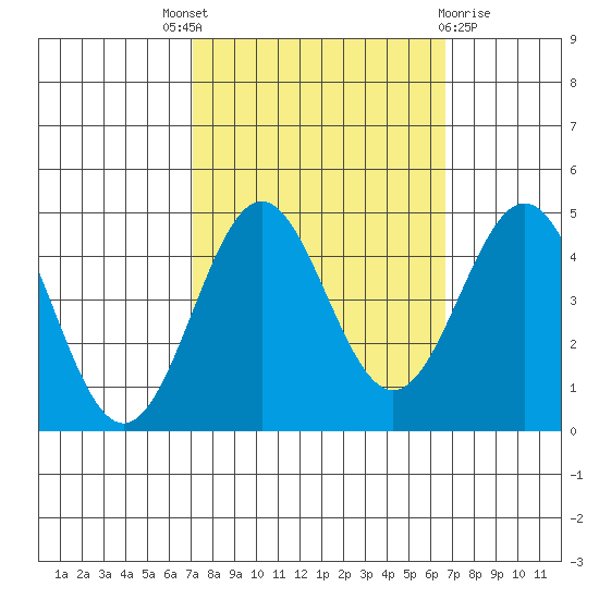 Monterey tide chart for Saturday, October 8, 2022