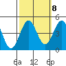 Monterey tide chart for Saturday, October 8, 2022