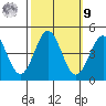 Monterey tide chart for Sunday, October 9, 2022