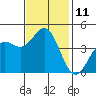 Monterey tide chart for Friday, November 11, 2022