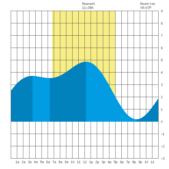 Monterey tide chart for Sunday, November 13, 2022