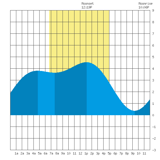 Monterey tide chart for Monday, November 14, 2022