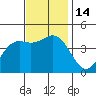 Monterey tide chart for Monday, November 14, 2022
