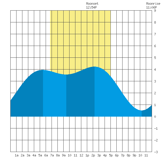 Monterey tide chart for Tuesday, November 15, 2022