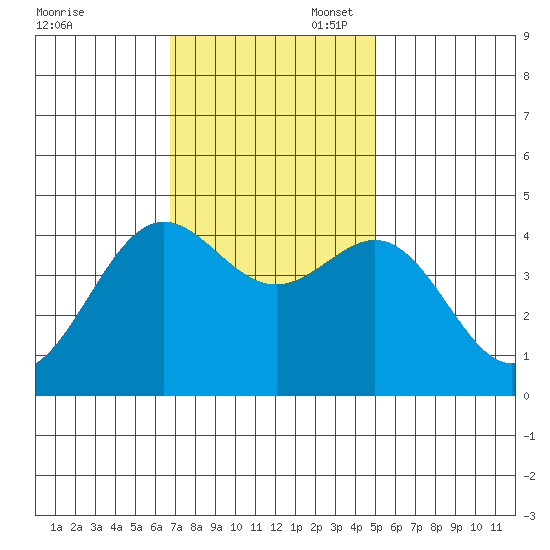 Monterey tide chart for Thursday, November 17, 2022