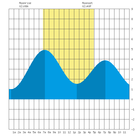 Monterey tide chart for Saturday, November 19, 2022