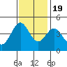 Monterey tide chart for Saturday, November 19, 2022