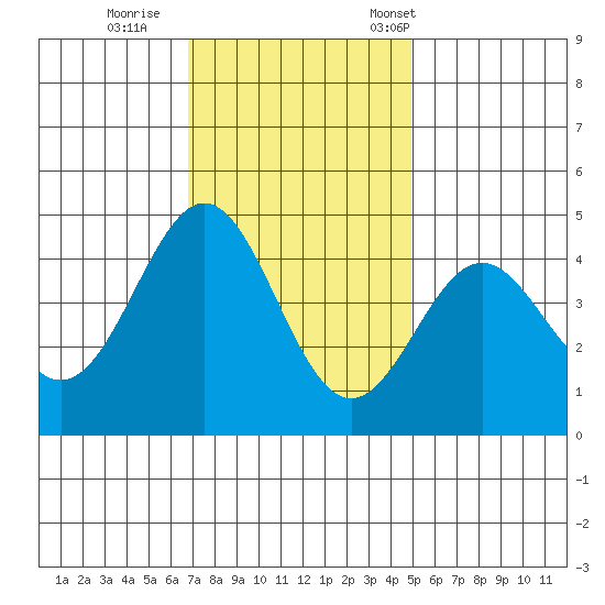 Monterey tide chart for Sunday, November 20, 2022