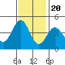 Monterey tide chart for Sunday, November 20, 2022
