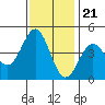Monterey tide chart for Monday, November 21, 2022