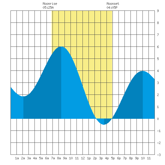 Monterey tide chart for Tuesday, November 22, 2022